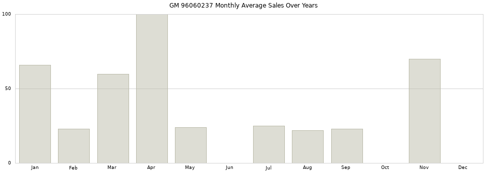 GM 96060237 monthly average sales over years from 2014 to 2020.