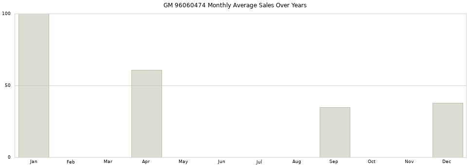 GM 96060474 monthly average sales over years from 2014 to 2020.