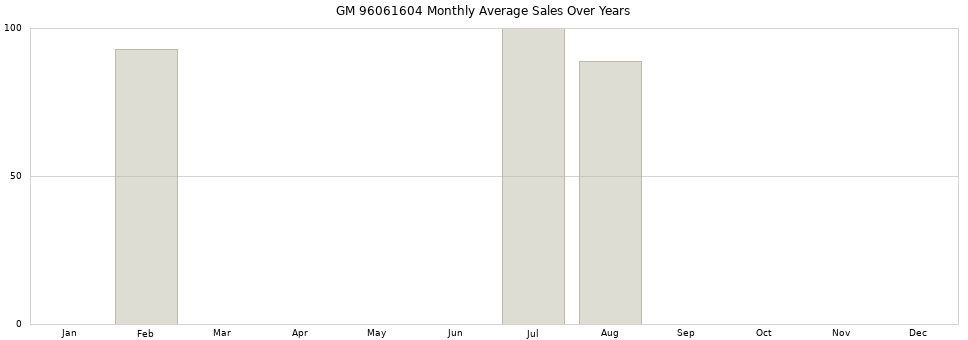 GM 96061604 monthly average sales over years from 2014 to 2020.