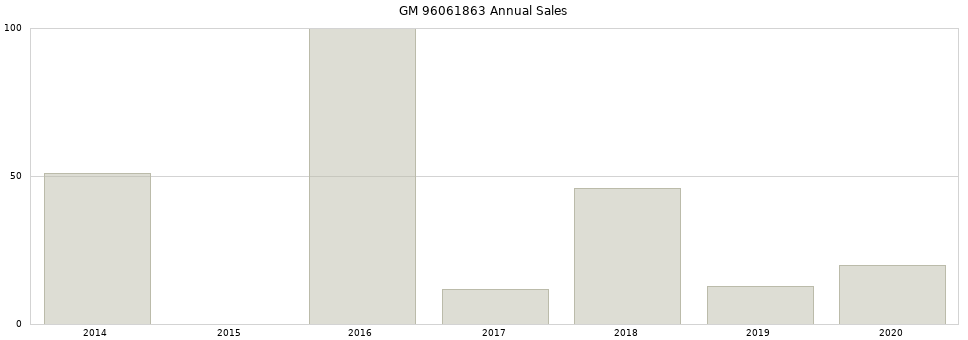 GM 96061863 part annual sales from 2014 to 2020.