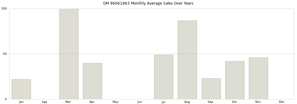 GM 96061863 monthly average sales over years from 2014 to 2020.