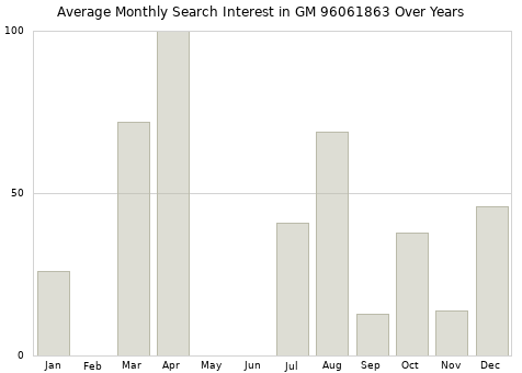 Monthly average search interest in GM 96061863 part over years from 2013 to 2020.