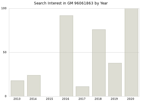 Annual search interest in GM 96061863 part.