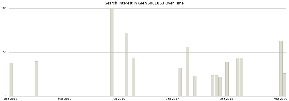 Search interest in GM 96061863 part aggregated by months over time.