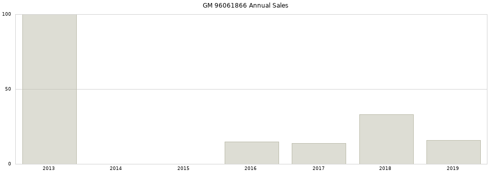 GM 96061866 part annual sales from 2014 to 2020.