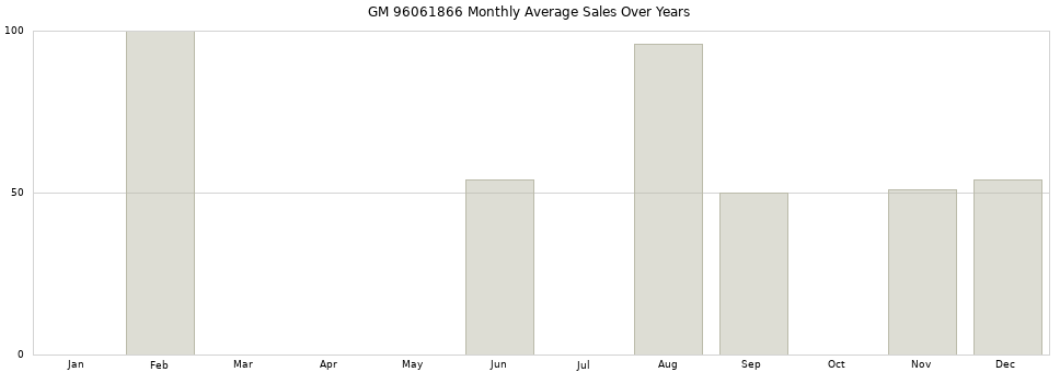 GM 96061866 monthly average sales over years from 2014 to 2020.