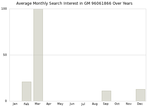Monthly average search interest in GM 96061866 part over years from 2013 to 2020.
