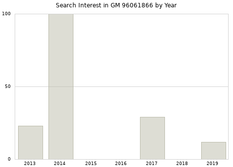 Annual search interest in GM 96061866 part.