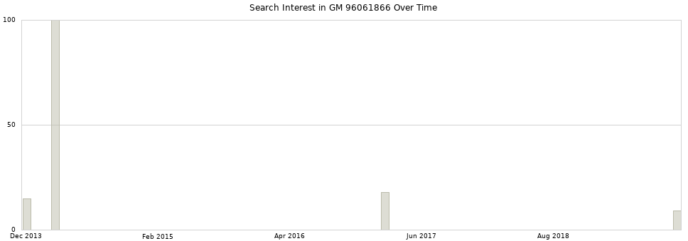 Search interest in GM 96061866 part aggregated by months over time.