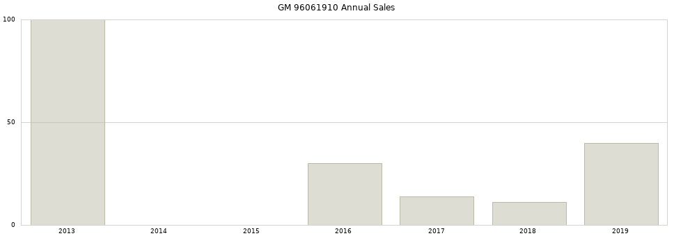 GM 96061910 part annual sales from 2014 to 2020.