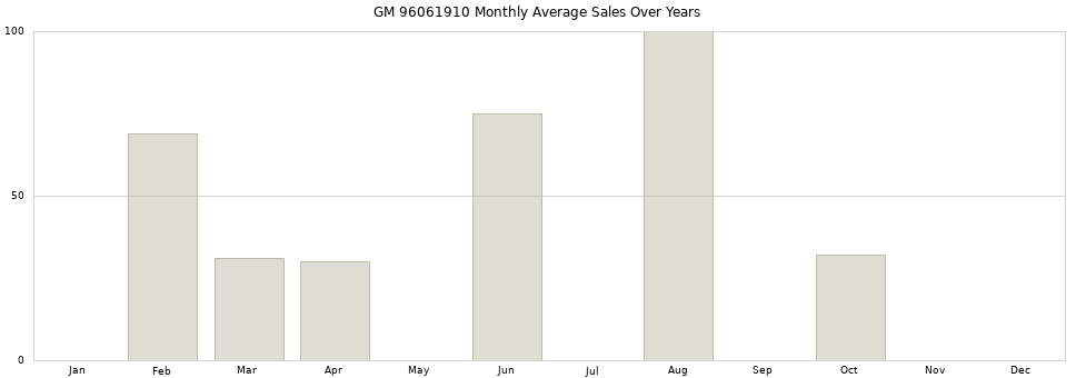 GM 96061910 monthly average sales over years from 2014 to 2020.