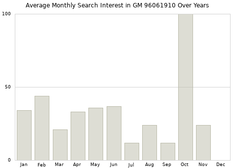 Monthly average search interest in GM 96061910 part over years from 2013 to 2020.
