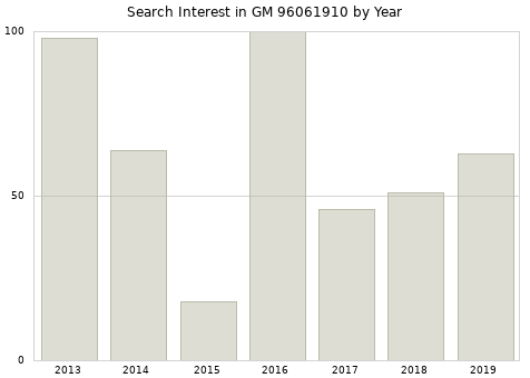 Annual search interest in GM 96061910 part.