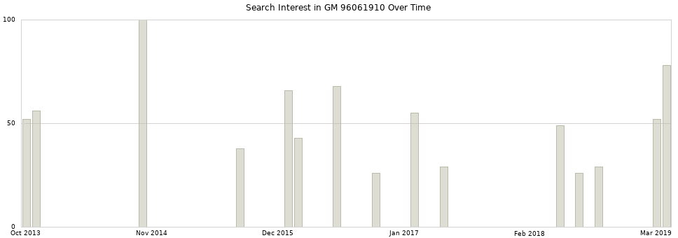 Search interest in GM 96061910 part aggregated by months over time.