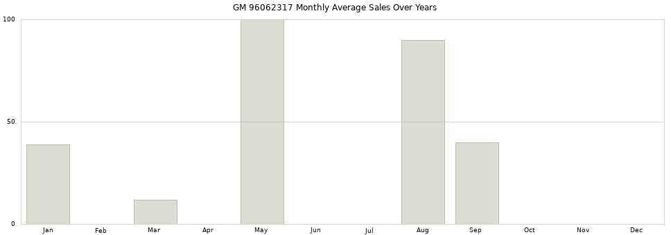 GM 96062317 monthly average sales over years from 2014 to 2020.
