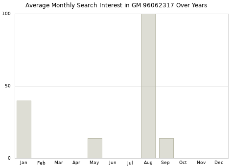Monthly average search interest in GM 96062317 part over years from 2013 to 2020.