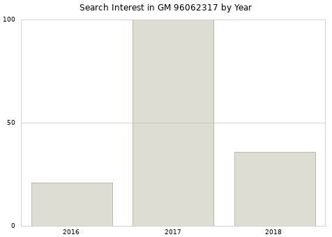 Annual search interest in GM 96062317 part.