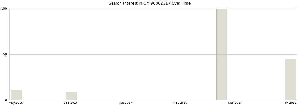 Search interest in GM 96062317 part aggregated by months over time.