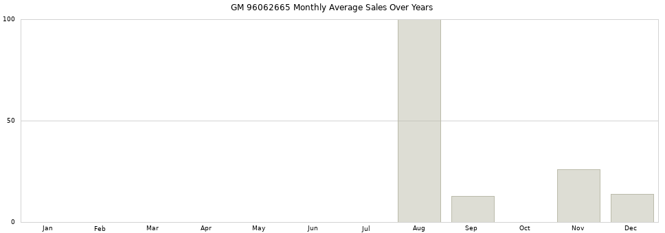 GM 96062665 monthly average sales over years from 2014 to 2020.