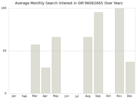 Monthly average search interest in GM 96062665 part over years from 2013 to 2020.