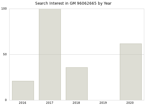 Annual search interest in GM 96062665 part.