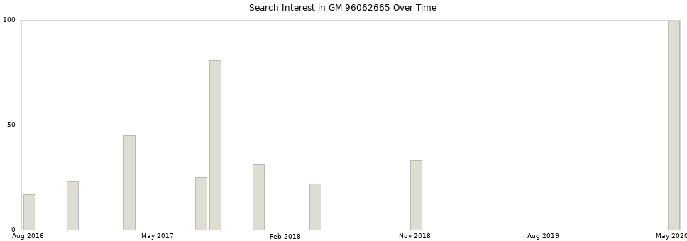 Search interest in GM 96062665 part aggregated by months over time.