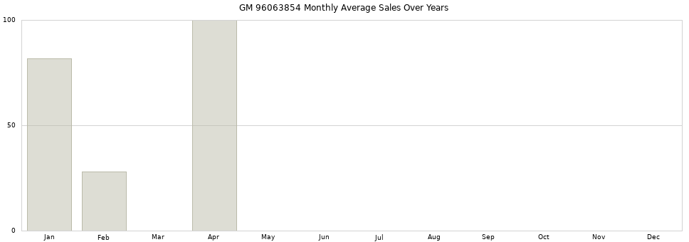 GM 96063854 monthly average sales over years from 2014 to 2020.