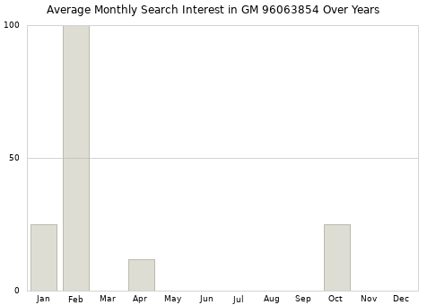 Monthly average search interest in GM 96063854 part over years from 2013 to 2020.