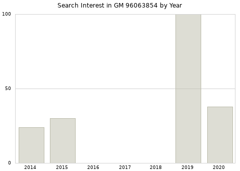 Annual search interest in GM 96063854 part.