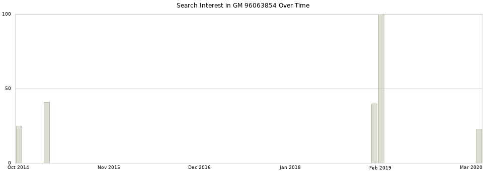 Search interest in GM 96063854 part aggregated by months over time.
