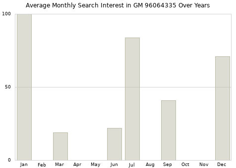 Monthly average search interest in GM 96064335 part over years from 2013 to 2020.