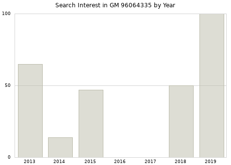 Annual search interest in GM 96064335 part.