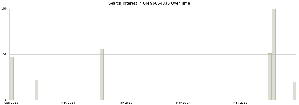 Search interest in GM 96064335 part aggregated by months over time.