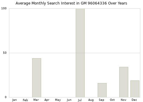 Monthly average search interest in GM 96064336 part over years from 2013 to 2020.