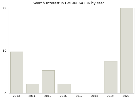 Annual search interest in GM 96064336 part.
