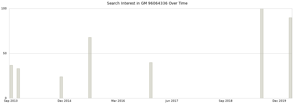 Search interest in GM 96064336 part aggregated by months over time.