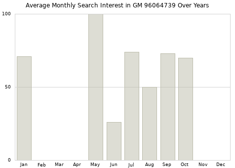 Monthly average search interest in GM 96064739 part over years from 2013 to 2020.