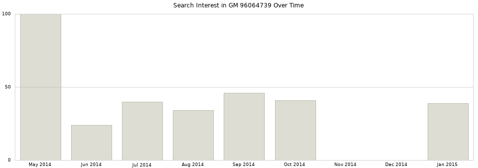 Search interest in GM 96064739 part aggregated by months over time.
