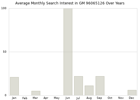 Monthly average search interest in GM 96065126 part over years from 2013 to 2020.