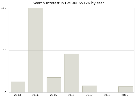 Annual search interest in GM 96065126 part.