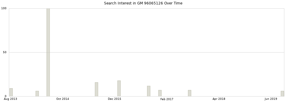 Search interest in GM 96065126 part aggregated by months over time.