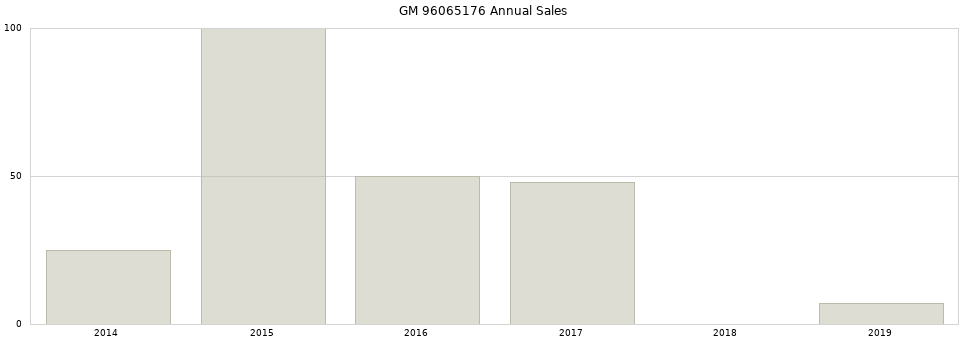 GM 96065176 part annual sales from 2014 to 2020.