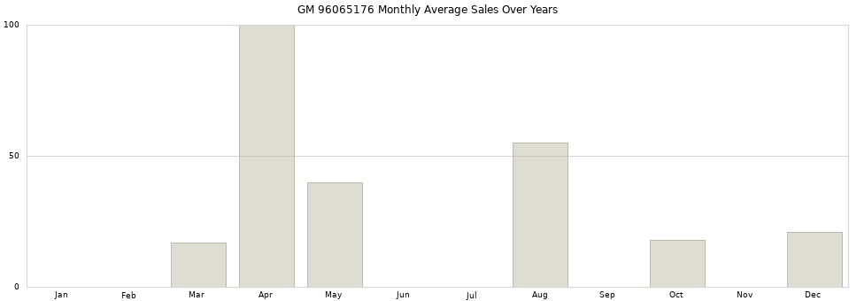 GM 96065176 monthly average sales over years from 2014 to 2020.