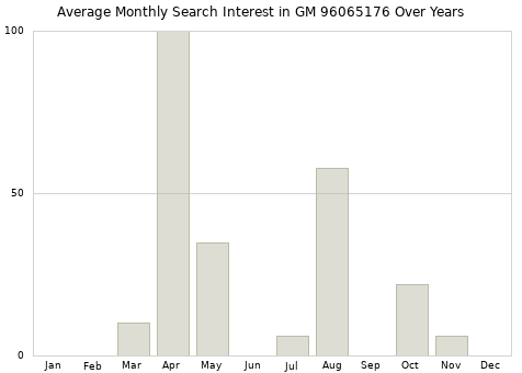 Monthly average search interest in GM 96065176 part over years from 2013 to 2020.