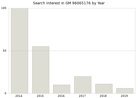 Annual search interest in GM 96065176 part.