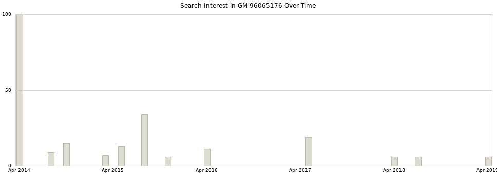 Search interest in GM 96065176 part aggregated by months over time.