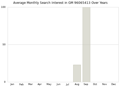 Monthly average search interest in GM 96065413 part over years from 2013 to 2020.
