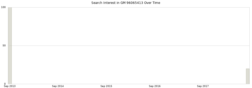 Search interest in GM 96065413 part aggregated by months over time.