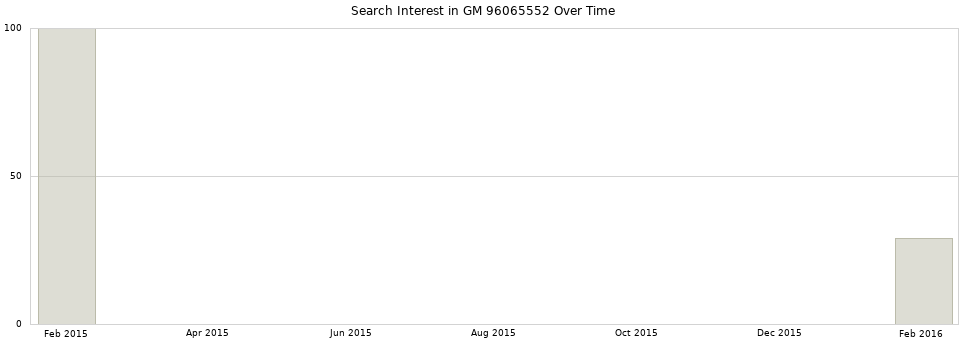 Search interest in GM 96065552 part aggregated by months over time.
