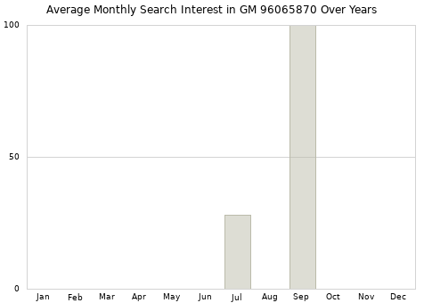 Monthly average search interest in GM 96065870 part over years from 2013 to 2020.